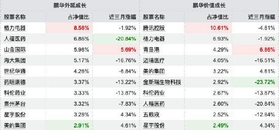 薪酬新规透视 | 鹏华陈璇淼5只产品跑输三年基准,4只跑输超20%,持仓高度重合格力电器、贵州茅台等个股 第3张 薪酬新规透视 | 鹏华陈璇淼5只产品跑输三年基准,4只跑输超20%,持仓高度重合格力电器、贵州茅台等个股 第3张
