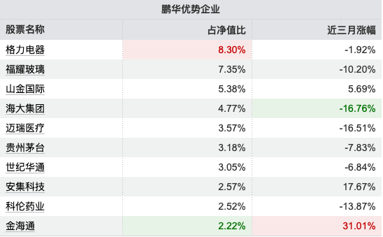 薪酬新规透视 | 鹏华陈璇淼5只产品跑输三年基准,4只跑输超20%,持仓高度重合格力电器、贵州茅台等个股 第4张 薪酬新规透视 | 鹏华陈璇淼5只产品跑输三年基准,4只跑输超20%,持仓高度重合格力电器、贵州茅台等个股 第4张