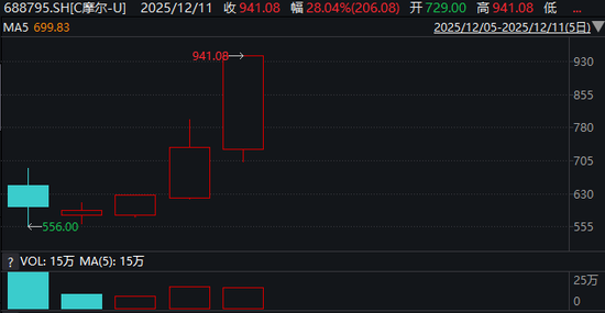 沪指失守3900点背后:摩尔线程逼近千元,这个指数逆势大涨…… 第1张 沪指失守3900点背后:摩尔线程逼近千元,这个指数逆势大涨…… 第1张