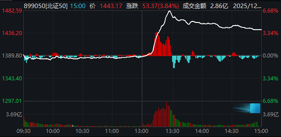 沪指失守3900点背后:摩尔线程逼近千元,这个指数逆势大涨…… 第2张 沪指失守3900点背后:摩尔线程逼近千元,这个指数逆势大涨…… 第2张