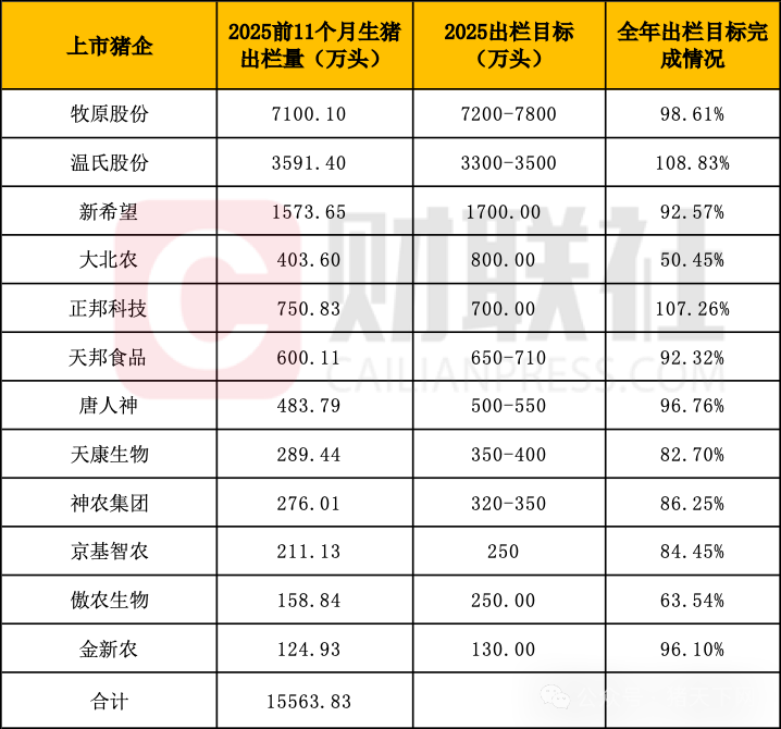 累计出栏超1.5亿头!12家上市猪企产能持续释放,已有企业完成全年任务 第1张 累计出栏超1.5亿头!12家上市猪企产能持续释放,已有企业完成全年任务 第1张