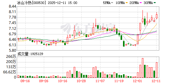 冰山冷热：截至2025年12月10日公司A股股东人数为69647户  第1张