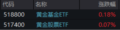 ETF日报:全球央行持续购金行为与地缘政治风险构成的长期结构性支撑依然稳固,可关注黄金基金ETF 第2张 ETF日报:全球央行持续购金行为与地缘政治风险构成的长期结构性支撑依然稳固,可关注黄金基金ETF 第2张
