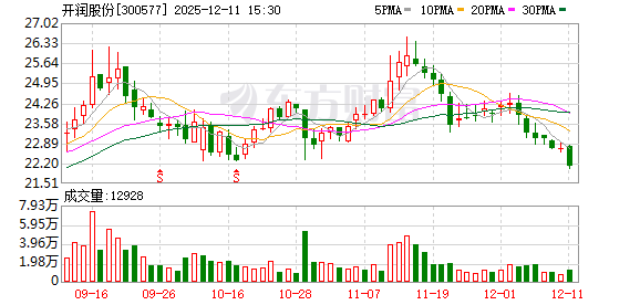 开润股份：截至2025年12月10日公司股东总人数为7781户  第1张