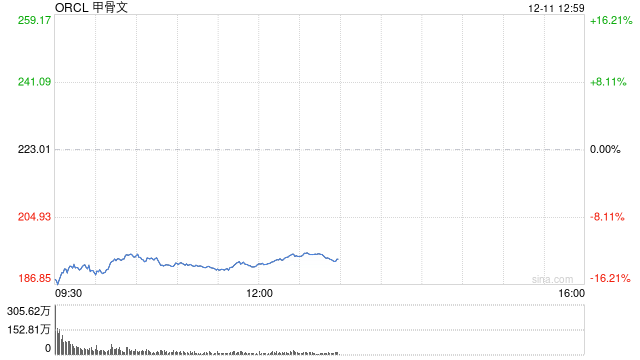 甲骨文市值蒸发1020亿美元 信用风险升至2009年以来最高水平 第1张 甲骨文市值蒸发1020亿美元 信用风险升至2009年以来最高水平 第1张