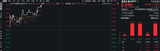 调整后的港股,机会还远吗?自带哑铃策略的——香港大盘30ETF(520560)盘中拉升1%,近20日稳步吸金1.14亿元 第1张 调整后的港股,机会还远吗?自带哑铃策略的——香港大盘30ETF(520560)盘中拉升1%,近20日稳步吸金1.14亿元 第1张