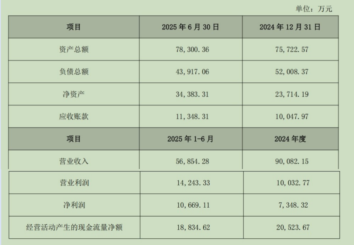 道恩股份近6亿“接下”SK旗下原料供应商,是一笔好买卖吗? 第2张 道恩股份近6亿“接下”SK旗下原料供应商,是一笔好买卖吗? 第2张