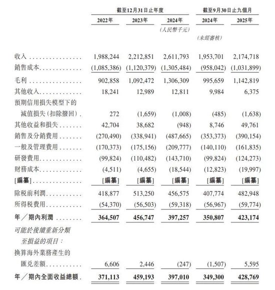 年入26亿,98%收入来自海外市场!飞速创新再次冲刺港交所 第1张 年入26亿,98%收入来自海外市场!飞速创新再次冲刺港交所 第1张