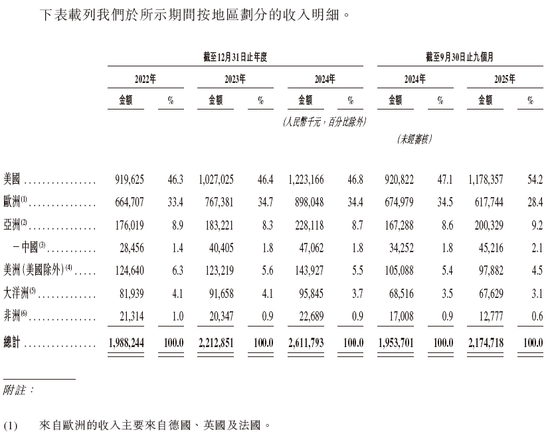 年入26亿,98%收入来自海外市场!飞速创新再次冲刺港交所 第2张 年入26亿,98%收入来自海外市场!飞速创新再次冲刺港交所 第2张