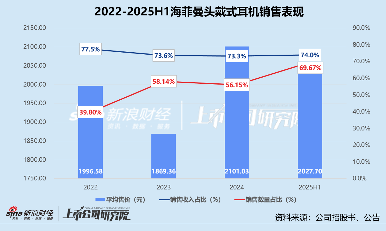 海菲曼北交所过会:高增长、高毛利与高退货率并存 与创始股东家族关联交易密切埋雷 第1张 海菲曼北交所过会:高增长、高毛利与高退货率并存 与创始股东家族关联交易密切埋雷 第1张