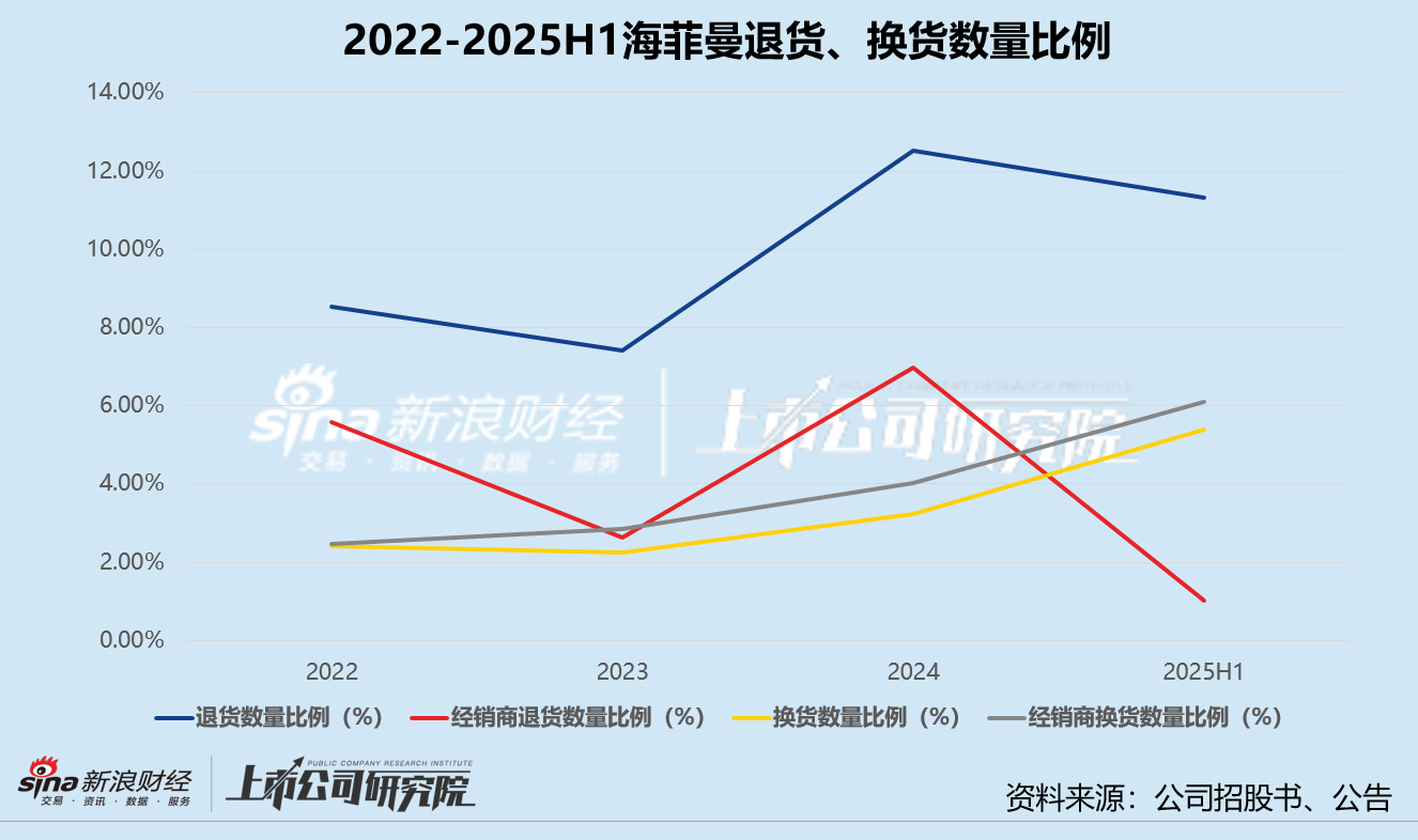 海菲曼北交所过会:高增长、高毛利与高退货率并存 与创始股东家族关联交易密切埋雷 第3张 海菲曼北交所过会:高增长、高毛利与高退货率并存 与创始股东家族关联交易密切埋雷 第3张