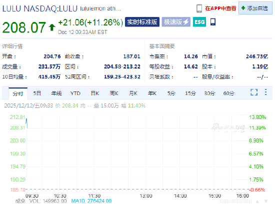露露乐蒙开盘大涨11% CEO麦克唐纳宣布离职 第1张 露露乐蒙开盘大涨11% CEO麦克唐纳宣布离职 第1张
