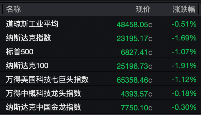 黄金、白银、美股,全线跳水!美联储官员公开回怼特朗普!降息前景突变 第3张 黄金、白银、美股,全线跳水!美联储官员公开回怼特朗普!降息前景突变 第3张