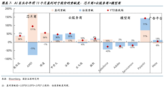 国金证券2026美股展望:AI泡沫的内部熔点与外部拐点 第7张 国金证券2026美股展望:AI泡沫的内部熔点与外部拐点 第7张