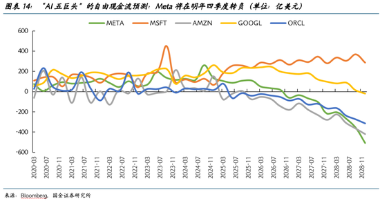 国金证券2026美股展望:AI泡沫的内部熔点与外部拐点 第14张 国金证券2026美股展望:AI泡沫的内部熔点与外部拐点 第14张