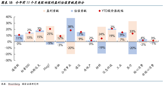 国金证券2026美股展望:AI泡沫的内部熔点与外部拐点 第19张 国金证券2026美股展望:AI泡沫的内部熔点与外部拐点 第19张