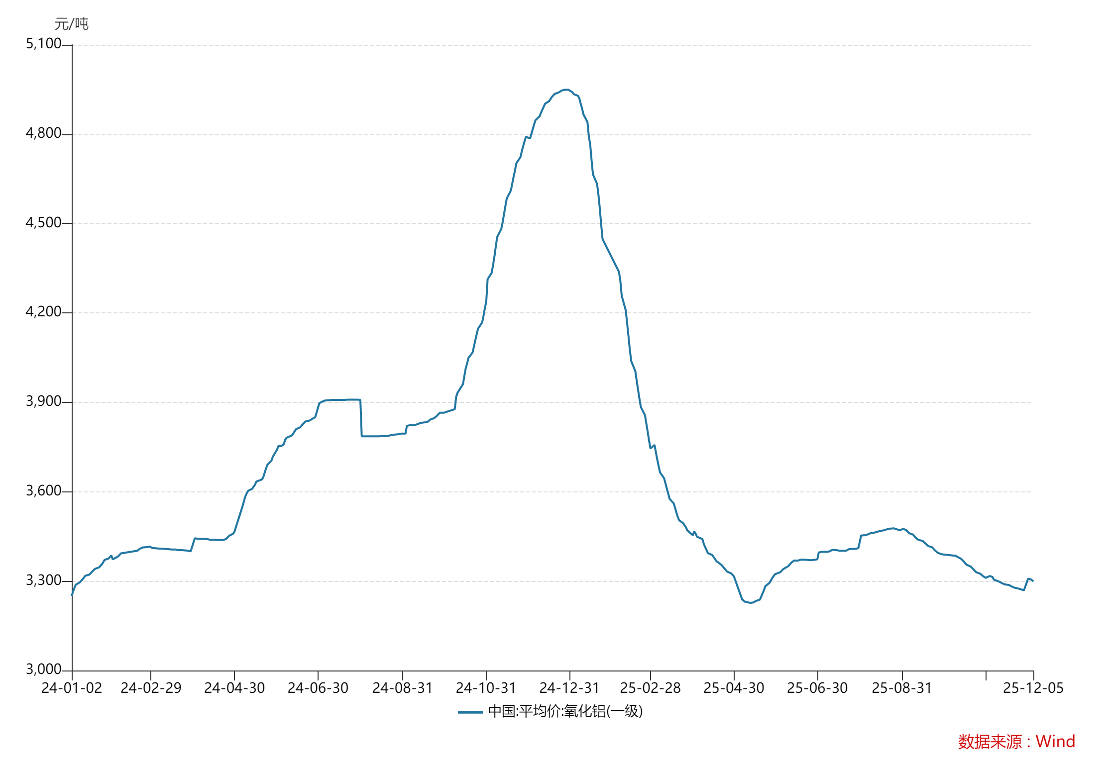 财说丨营收利润双增难掩隐忧,天山铝业高估值下的周期困惑 第3张 财说丨营收利润双增难掩隐忧,天山铝业高估值下的周期困惑 第3张