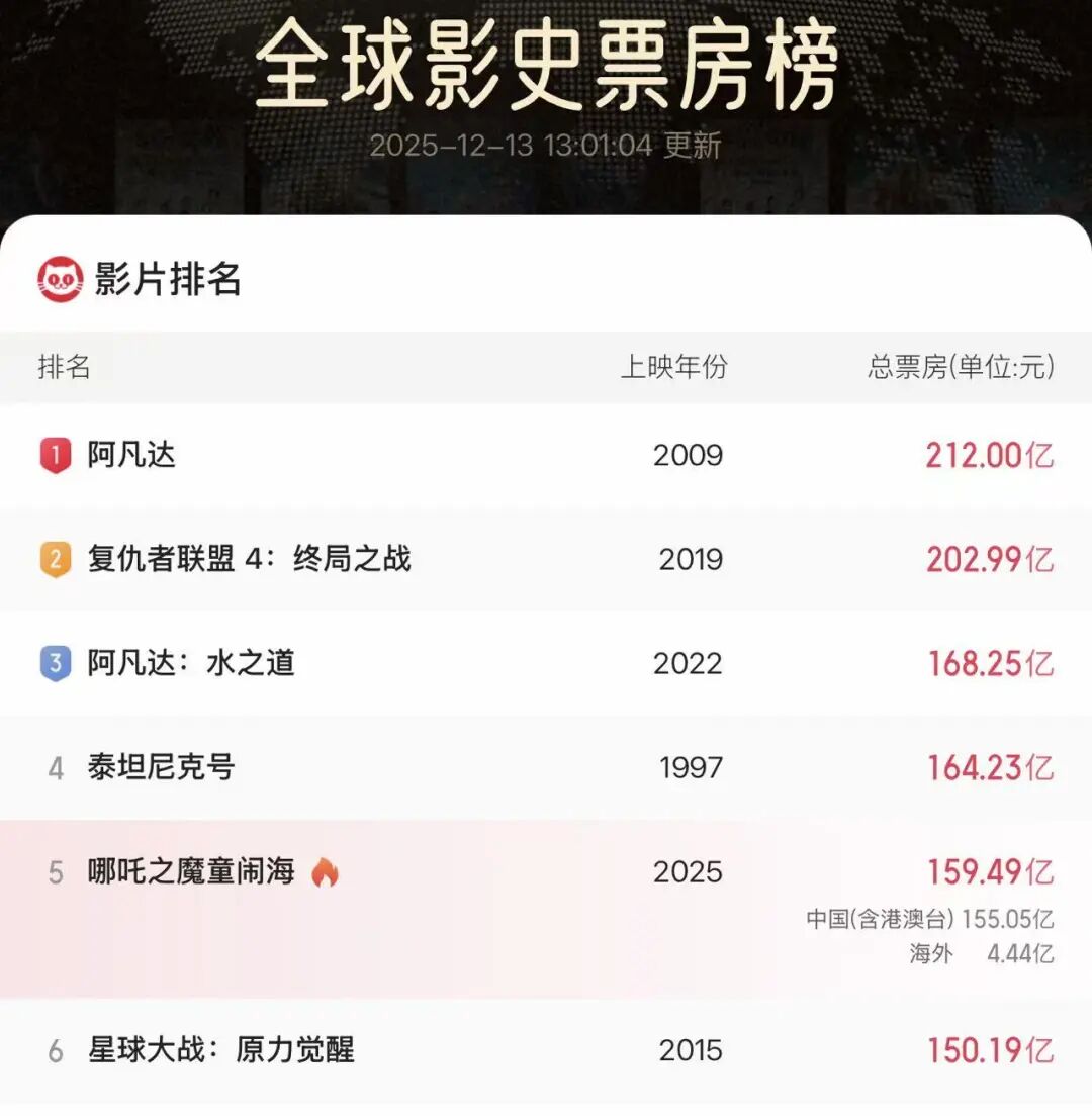 《阿凡达3》开启预售!时长198分钟,有电影院票价最高280元,相关公司股价大涨,博纳影业5天4板 第3张 《阿凡达3》开启预售!时长198分钟,有电影院票价最高280元,相关公司股价大涨,博纳影业5天4板 第3张