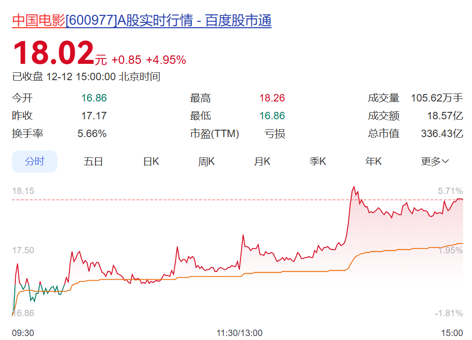 《阿凡达3》开启预售!时长198分钟,有电影院票价最高280元,相关公司股价大涨,博纳影业5天4板 第5张 《阿凡达3》开启预售!时长198分钟,有电影院票价最高280元,相关公司股价大涨,博纳影业5天4板 第5张