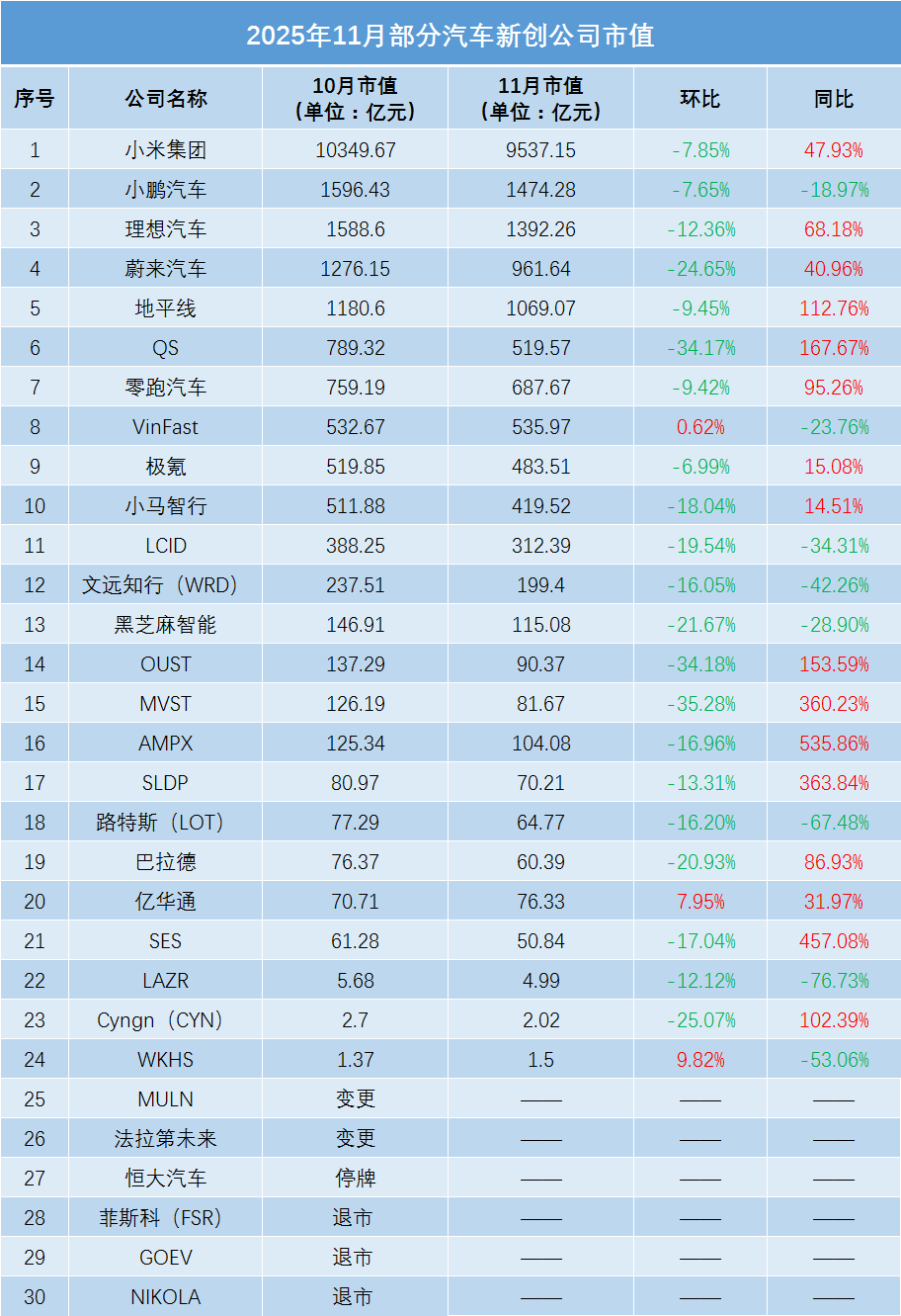 11月全球车企市值:同比普涨,环比普降(附榜单) 第5张 11月全球车企市值:同比普涨,环比普降(附榜单) 第5张