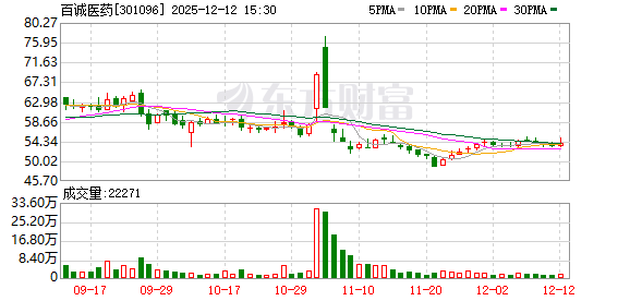 百诚医药:员工战略配售资管计划拟减持不超0.5077%股份 第1张 百诚医药:员工战略配售资管计划拟减持不超0.5077%股份 第1张