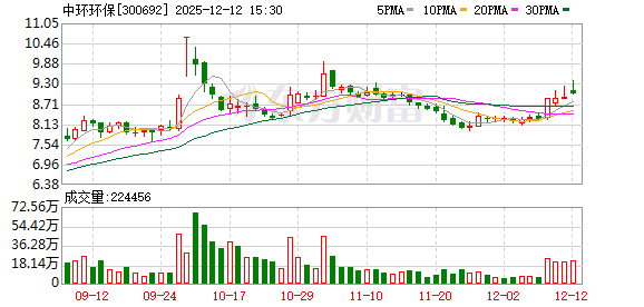 中环环保:拟向实控人定增不超4379.56万股 持股比例将升至22.68% 第1张 中环环保:拟向实控人定增不超4379.56万股 持股比例将升至22.68% 第1张