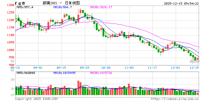 华泰期货玻璃纯碱周报20251214:现货需求不佳,玻碱价格下跌 第2张 华泰期货玻璃纯碱周报20251214:现货需求不佳,玻碱价格下跌 第2张