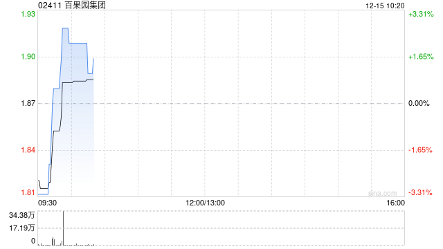 百果园集团控股股东余惠勇拟增持不超1000万股H股 第1张 百果园集团控股股东余惠勇拟增持不超1000万股H股 第1张