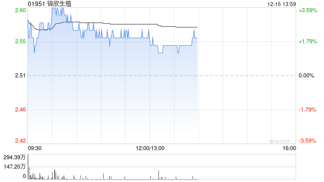 锦欣生殖盘中涨超3% 上周公司回购股份2322.4万股 第1张 锦欣生殖盘中涨超3% 上周公司回购股份2322.4万股 第1张