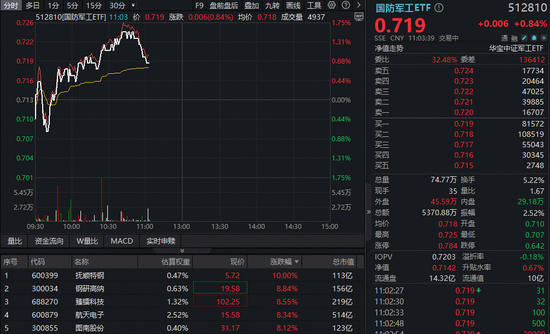 工信部:加快卫星互联网建设发展!国防军工应声上涨,512810创两个月新高!抚顺特钢涨停,航天电子历史新高 第1张 工信部:加快卫星互联网建设发展!国防军工应声上涨,512810创两个月新高!抚顺特钢涨停,航天电子历史新高 第1张