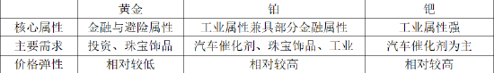 国泰君安期货:铂钯“异军突起”,和黄金的走势相关性有多大? 第3张 国泰君安期货:铂钯“异军突起”,和黄金的走势相关性有多大? 第3张