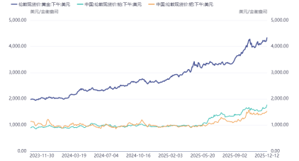 国泰君安期货:铂钯“异军突起”,和黄金的走势相关性有多大? 第4张 国泰君安期货:铂钯“异军突起”,和黄金的走势相关性有多大? 第4张