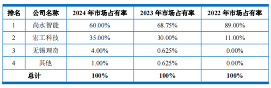 前方吃紧,后方紧吃!尚水智能再闯IPO:现金流遇困境,实控人猛套现 第6张 前方吃紧,后方紧吃!尚水智能再闯IPO:现金流遇困境,实控人猛套现 第6张