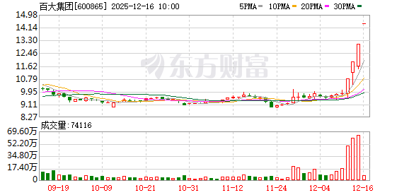 百大集团连收4个涨停板 第1张 百大集团连收4个涨停板 第1张
