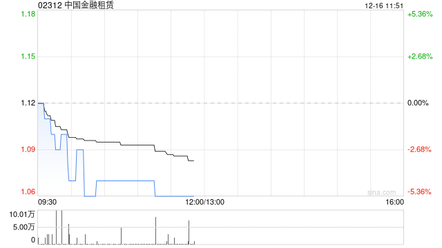 中国金融租赁11月末每股资产净值约为0.36港元  第1张