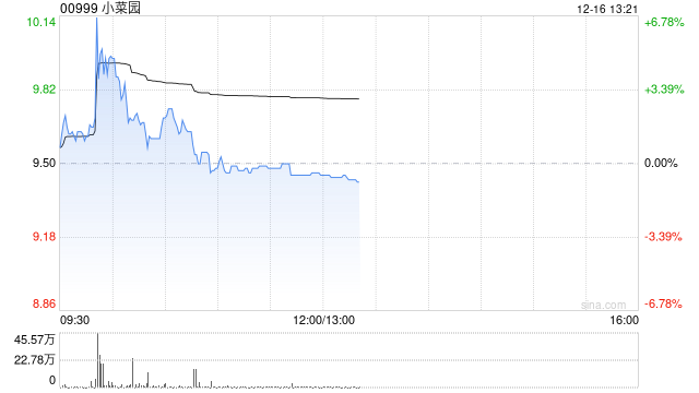 中银国际:首次覆盖小菜园予“买入”评级 目标价12.2港元 第1张 中银国际:首次覆盖小菜园予“买入”评级 目标价12.2港元 第1张