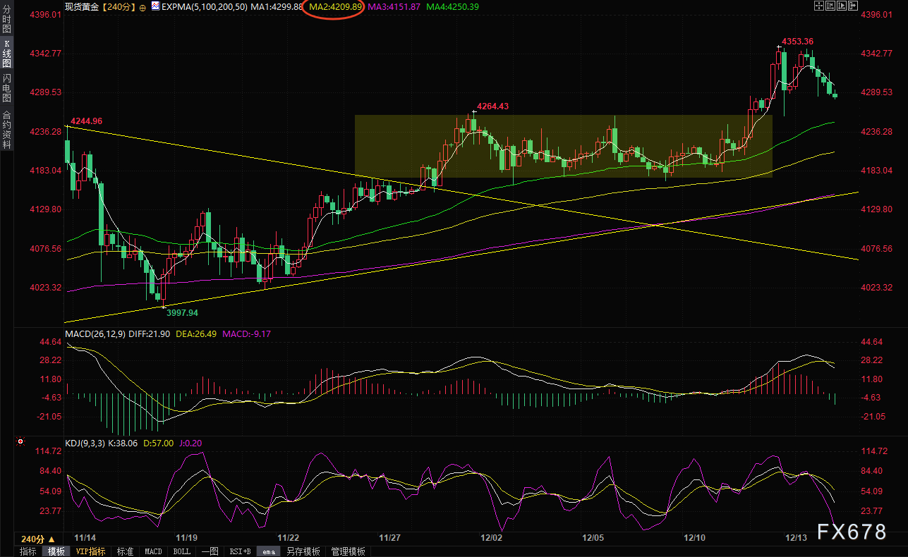 短期获利抛售与地缘乐观情绪共同施压,金价在非农数据前小幅回落 第2张 短期获利抛售与地缘乐观情绪共同施压,金价在非农数据前小幅回落 第2张