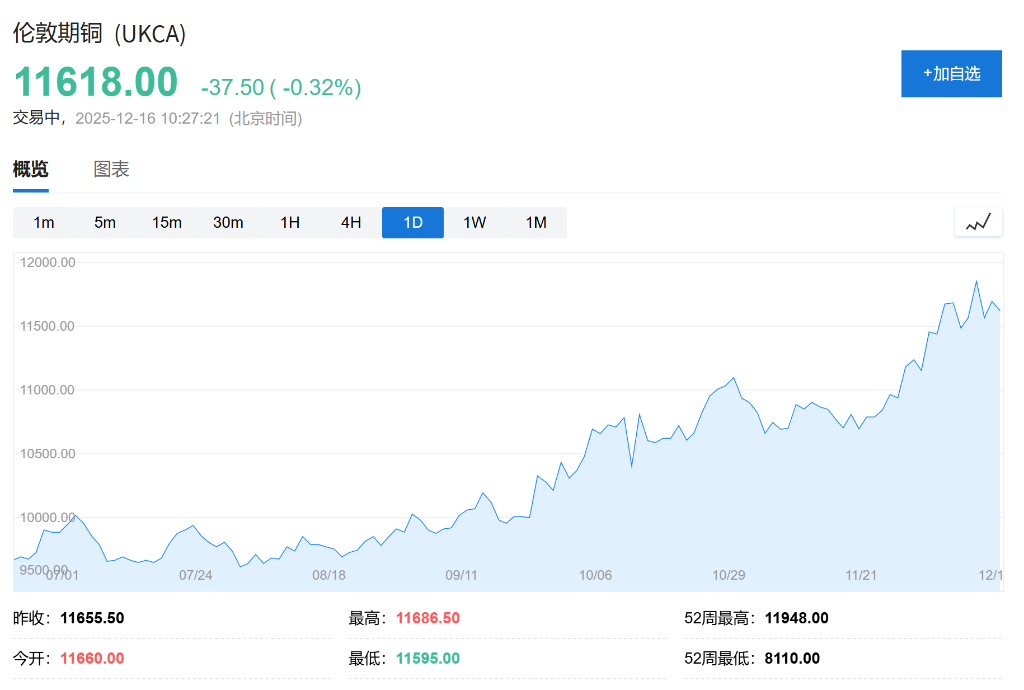 高盛上调2026铜价预测,理由是“美国铜关税推迟,导致非美缺口更大” 第1张 高盛上调2026铜价预测,理由是“美国铜关税推迟,导致非美缺口更大” 第1张