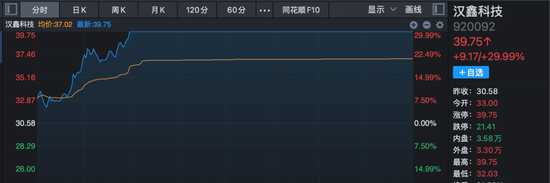 北证50一枝独秀!920092,30cm涨停! 第3张 北证50一枝独秀!920092,30cm涨停! 第3张