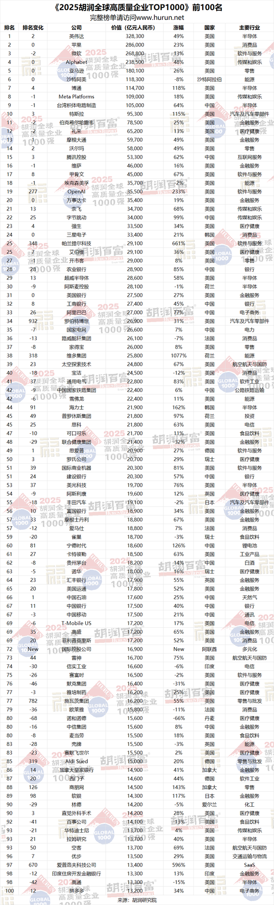 《2025胡润全球高质量企业TOP1000》发布 农行、工行、建行、中行跻身前100名 第1张 《2025胡润全球高质量企业TOP1000》发布 农行、工行、建行、中行跻身前100名 第1张