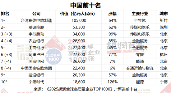 《2025胡润全球高质量企业TOP1000》发布 农行、工行、建行、中行跻身前100名 第2张 《2025胡润全球高质量企业TOP1000》发布 农行、工行、建行、中行跻身前100名 第2张