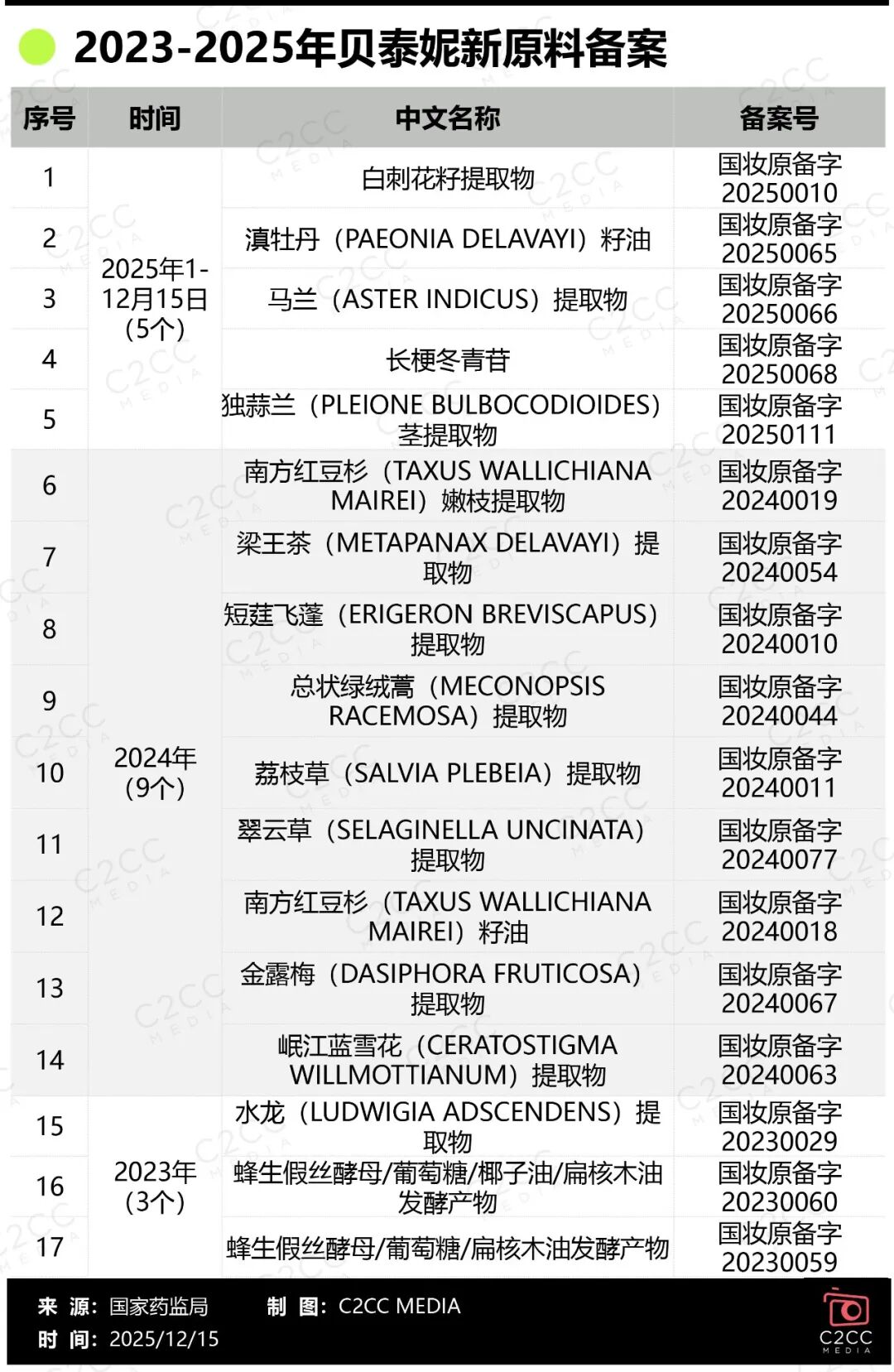 4年60倍增长!美妆行业正在经历一场“源头”革命 第3张 4年60倍增长!美妆行业正在经历一场“源头”革命 第3张