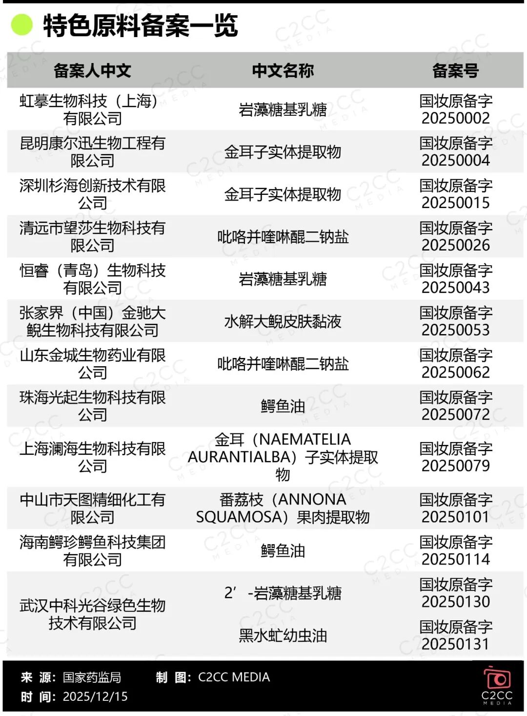 4年60倍增长!美妆行业正在经历一场“源头”革命 第6张 4年60倍增长!美妆行业正在经历一场“源头”革命 第6张