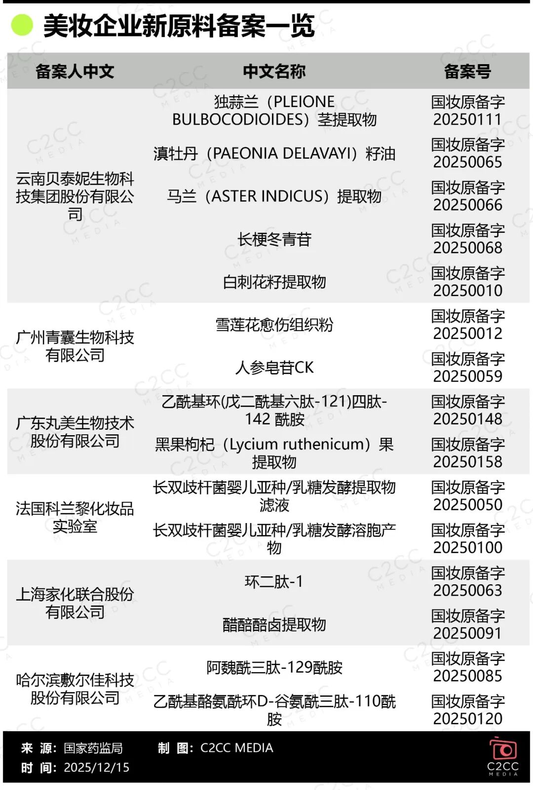 4年60倍增长!美妆行业正在经历一场“源头”革命 第9张 4年60倍增长!美妆行业正在经历一场“源头”革命 第9张