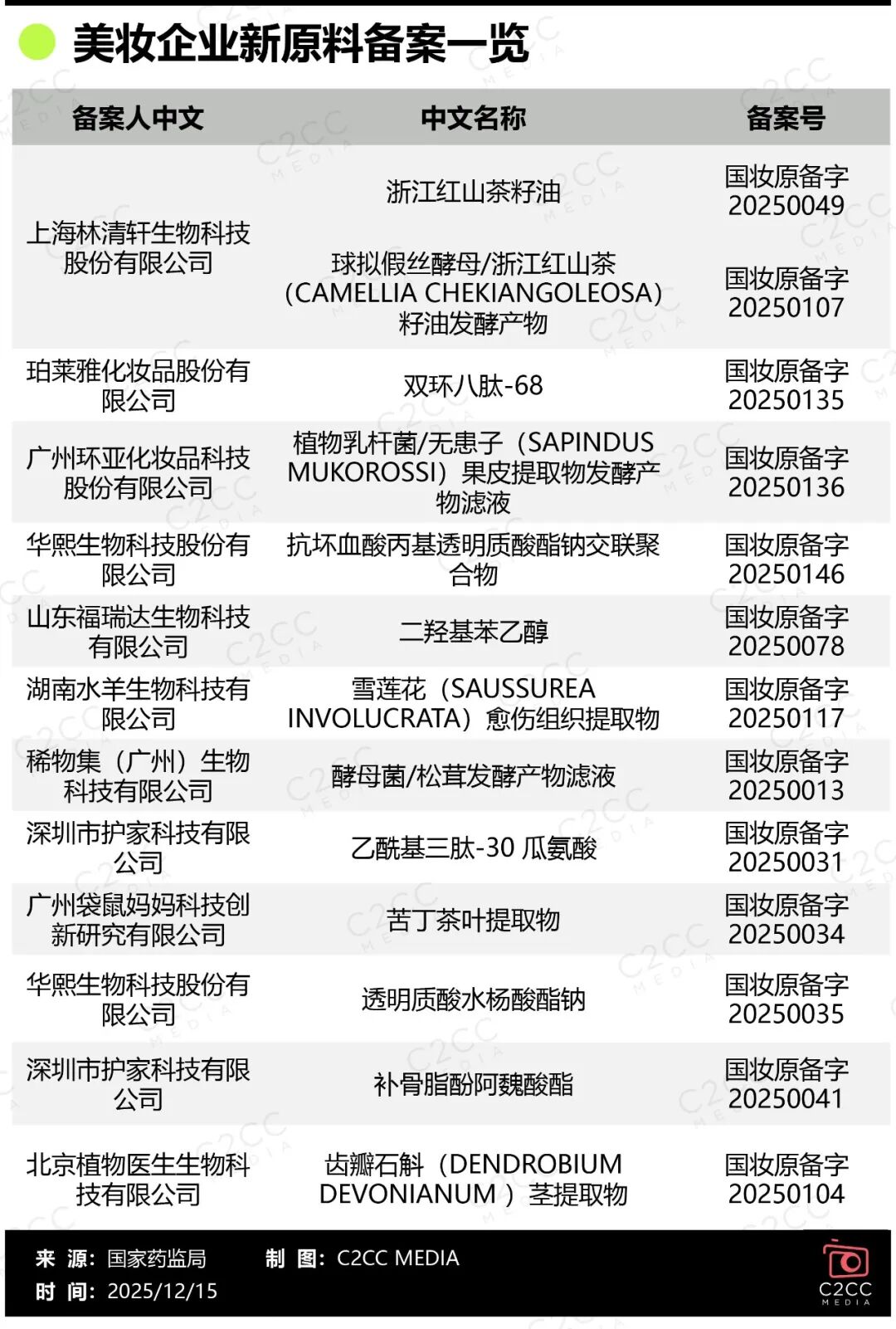 4年60倍增长!美妆行业正在经历一场“源头”革命 第10张 4年60倍增长!美妆行业正在经历一场“源头”革命 第10张