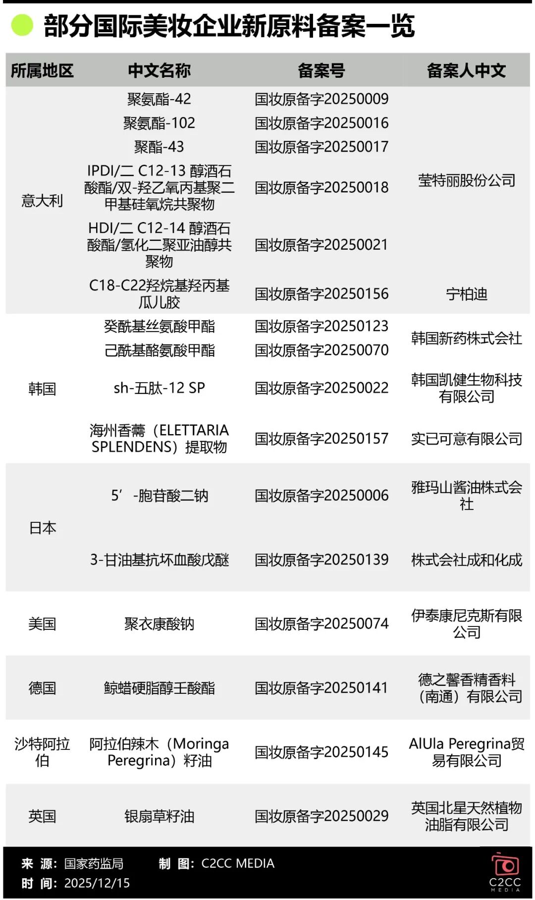 4年60倍增长!美妆行业正在经历一场“源头”革命 第11张 4年60倍增长!美妆行业正在经历一场“源头”革命 第11张