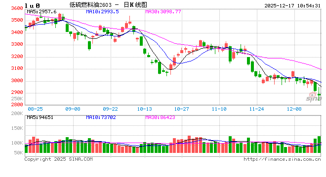 开盘|国内期货主力合约跌多涨少 低硫燃料油（LU）跌超2%  第2张
