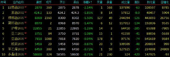 开盘|国内期货主力合约跌多涨少 低硫燃料油（LU）跌超2%  第3张