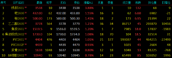开盘|国内期货主力合约跌多涨少 低硫燃料油（LU）跌超2%  第4张