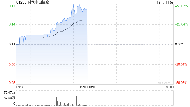 时代中国控股午前飙升逾50% 香港高等法院已颁令撤销清盘呈请  第1张